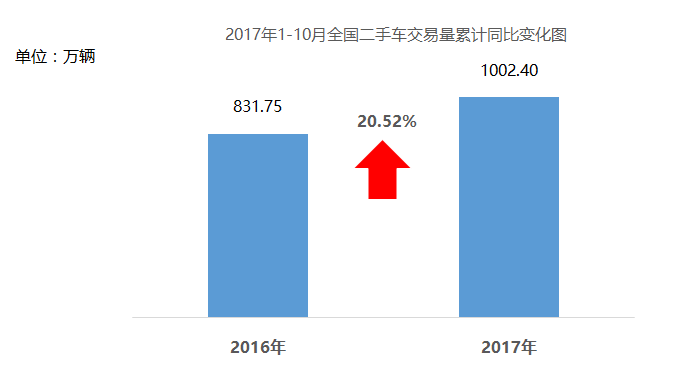 年交易量提前锁定1000万辆！10月全国二手车市场分析