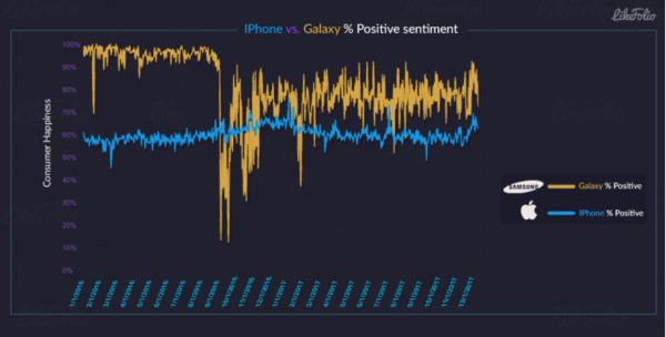 外媒公布消费者报告：三星手机满意度超苹果
