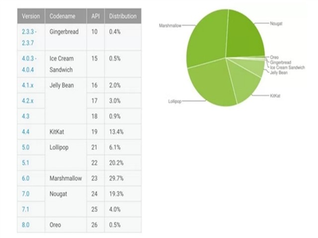 谷歌泪奔！Android8.0上线四月占比为0.5%