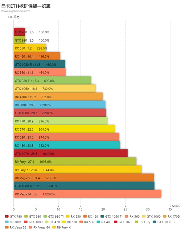 NVIDIA新核弹TITAN V挖矿超神：2倍于AMD Vega 64