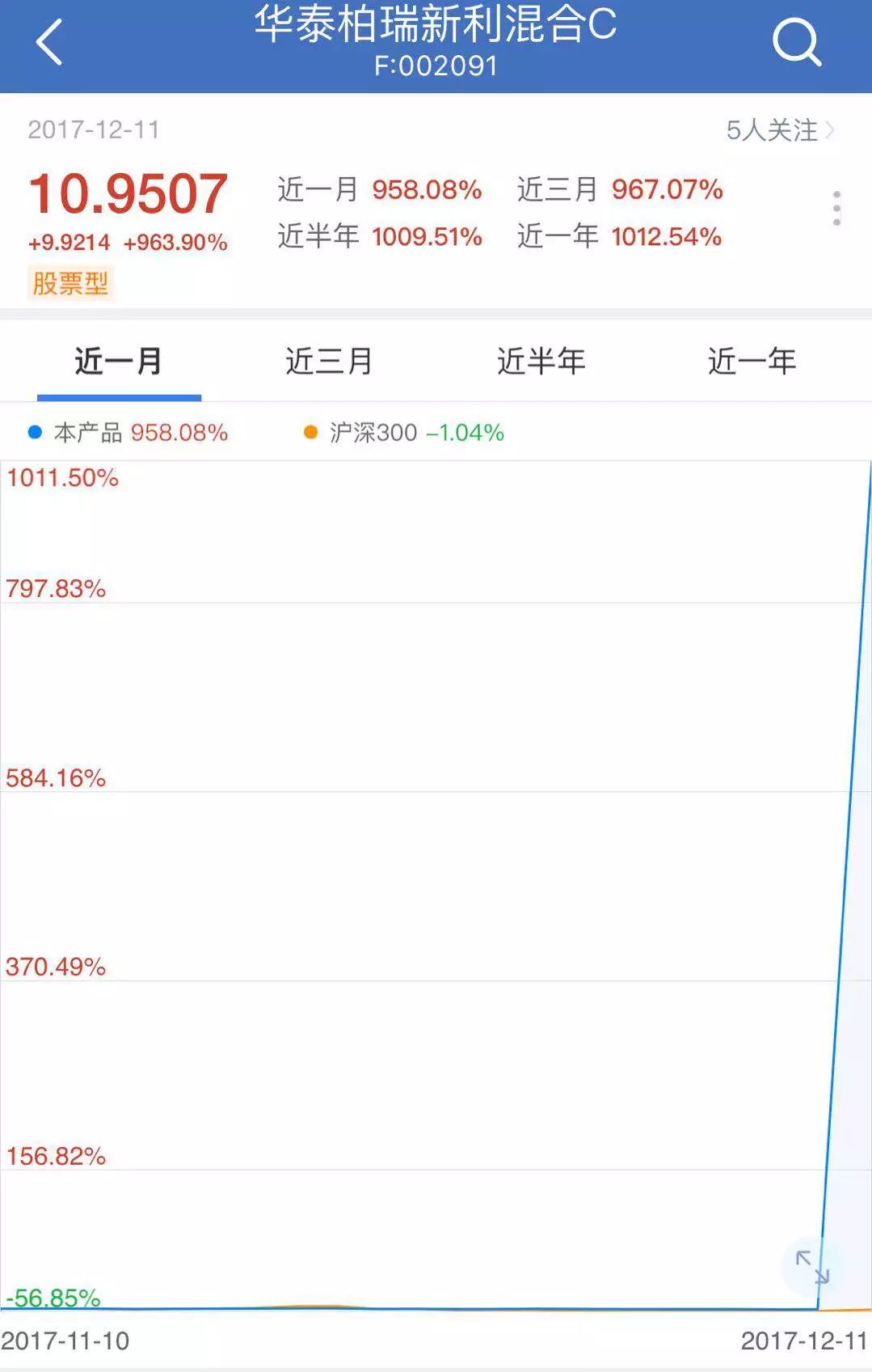吓到没？这只基金刚刚从1元暴涨至11元，只用了一天时间！_手机凤凰网