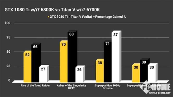 NVIDIA新核弹TITAN V参数曝光 性能完虐1080Ti