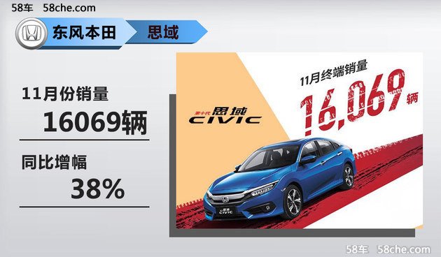 东田11月份销量大涨 单月同比增长13.9%