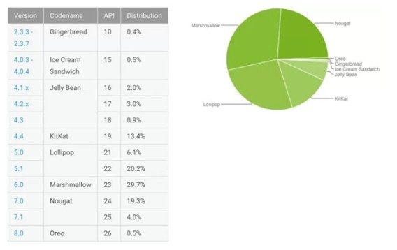 谷歌:安卓各版本市场份额 Android 8.0仅占0.5%