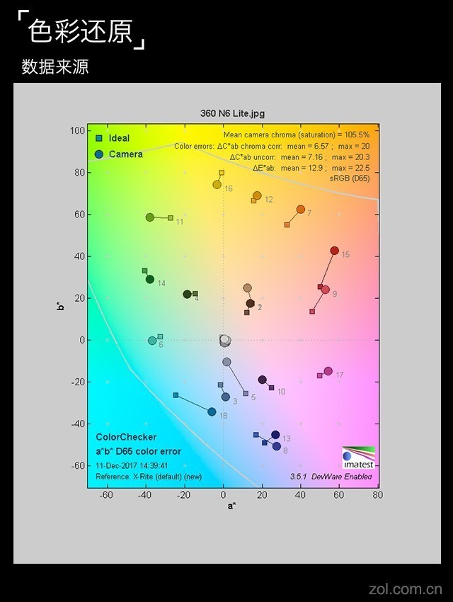 360 N6 Lite:不盲从全面屏也是好手机（保密不发） 