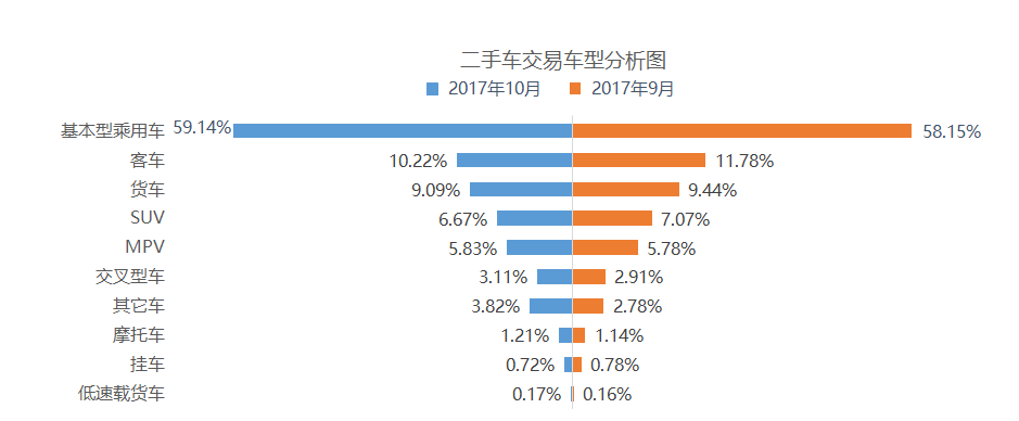 年交易量提前锁定1000万辆！10月全国二手车市场分析