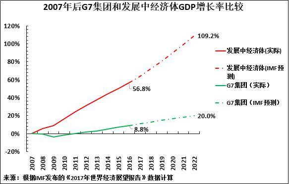 中国gdp快速增长的主要原因_2020年中国GDP超百万亿,三大原因成就 全球唯一正增长(3)