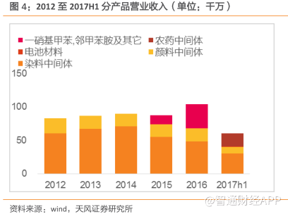 彩客化学(01986 )染料中间体全球龙头 锂电材料