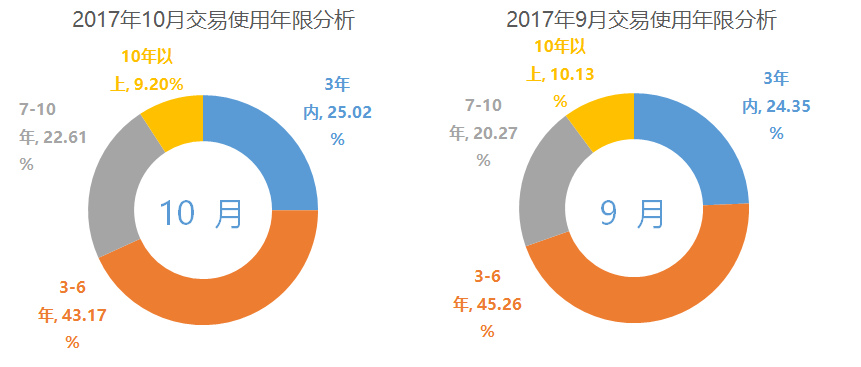 年交易量提前锁定1000万辆！10月全国二手车市场分析