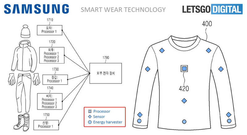 三星想做智能衣服,可帮手机充电,还能"挖掘"你身体的数据