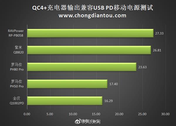 高通QC4+充电器测试:表现太惊艳