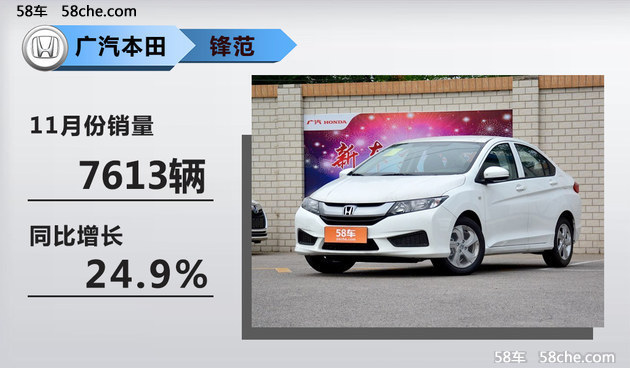 广本11月销量劲增9.5% 多车终端销量过万