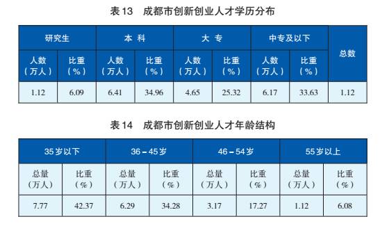 成都发布人才白皮书人才蓝皮书,赶紧来看你