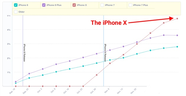 iPhone X普及率超大小8 势头持续强劲