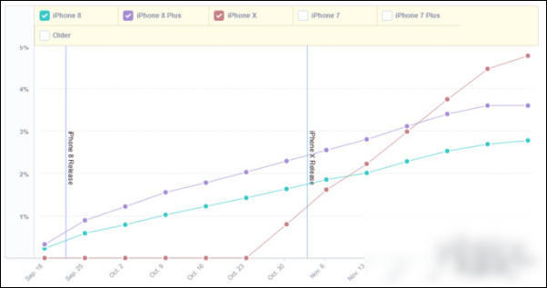 苹果iPhone X的占有率超越价位更低的iPhone8