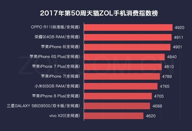 第50周天猫ZOL中国科技产品消费指数榜