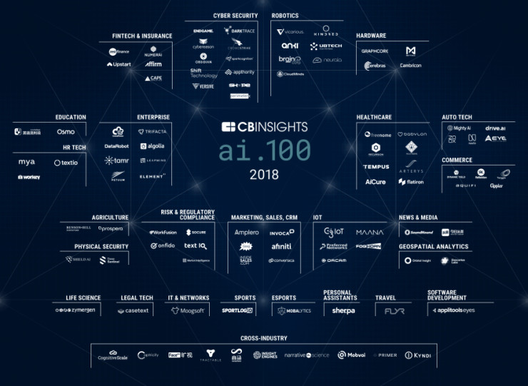 CB Insights公布2018 AI 100公司，5家Fintech公司上榜