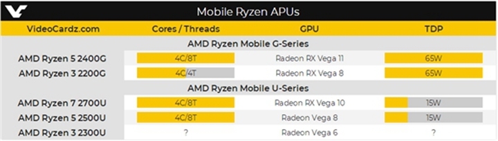 高性能版AMD 8代移动APU曝光 集显性能稳超MX150