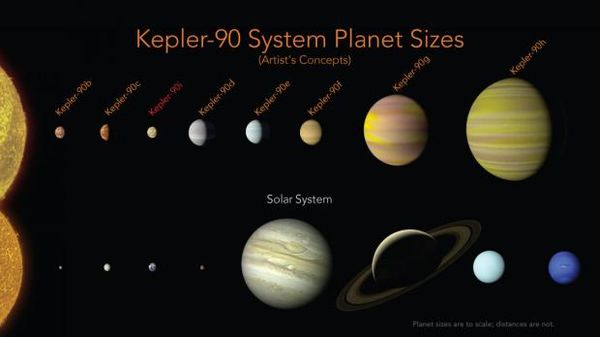 谷歌AI发现第二个太阳系：也是有八颗行星！