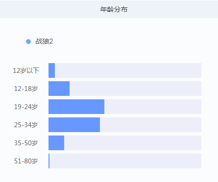 以舆情角度来分析战狼2