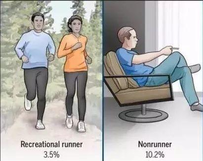 跑步和坐着不动哪个更伤关节？答案出乎意料