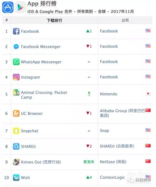 11月全球App榜单,第一还是它