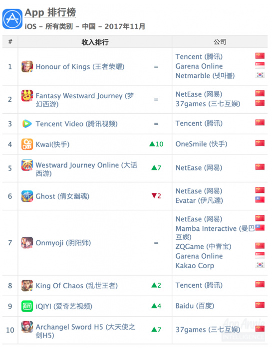 11月中国iOS应用榜单:网易《荒野行动》飙升