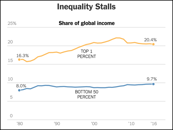 纽约时报：在减少不平等方面，中国比印度更加成功
