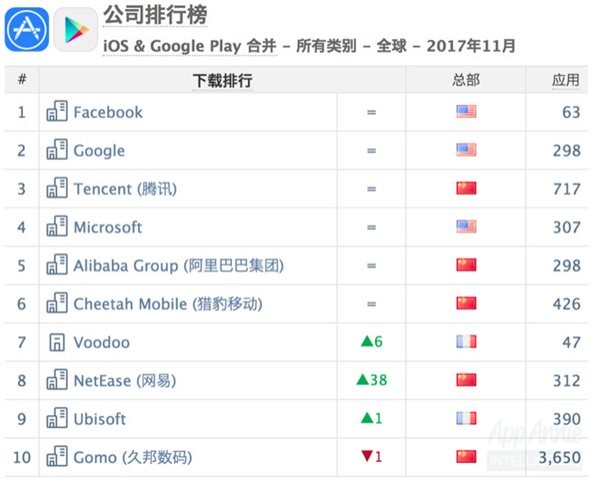 11月全球App榜单：《王者荣耀》依然占据收入榜首