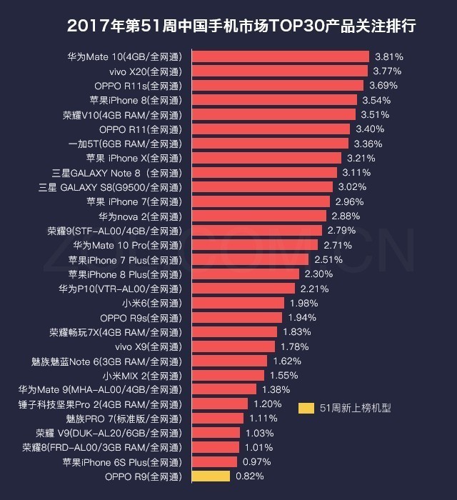 51周手机排行榜评：荣耀V10大涨 进前五 