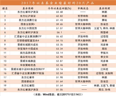 目前基金排名_目前排名第一的手机(2)