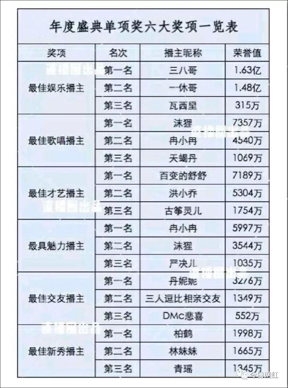 土豪连刷1841个火箭, 主播一天收入数百万, 疯狂的陌陌年度比赛