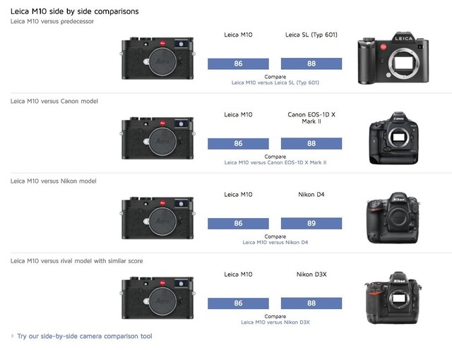 情怀也要看性能 DxO公布徕卡M10得分 