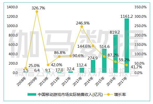 2017中国游戏产业报告:收入超2千亿,同比增长