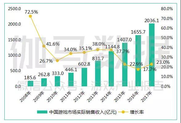 2017中国游戏产业报告：收入超2千亿，手游占比超50%