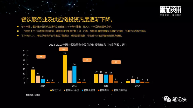 中国餐饮业投融资报告：企业大多停留在规模本身，系统化、标准化制定差距较大