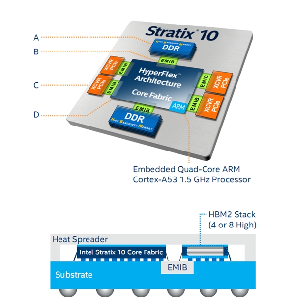 Intel FPGA全球首次集成HBM：带宽暴增10倍