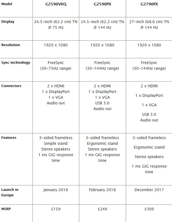 冠捷发布G90系列游戏显示器：三面超窄边框/144Hz刷新率