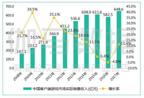 2017中国游戏产业报告:收入超2千亿,同比增长
