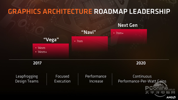 代号GFX10 AMD新架构Navi GPU可能已经流片