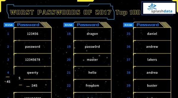 2017年最糟糕密码榜出炉：123456与Password上榜