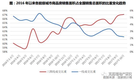 从数据来看,2017、2018年的中国地产市场竟然