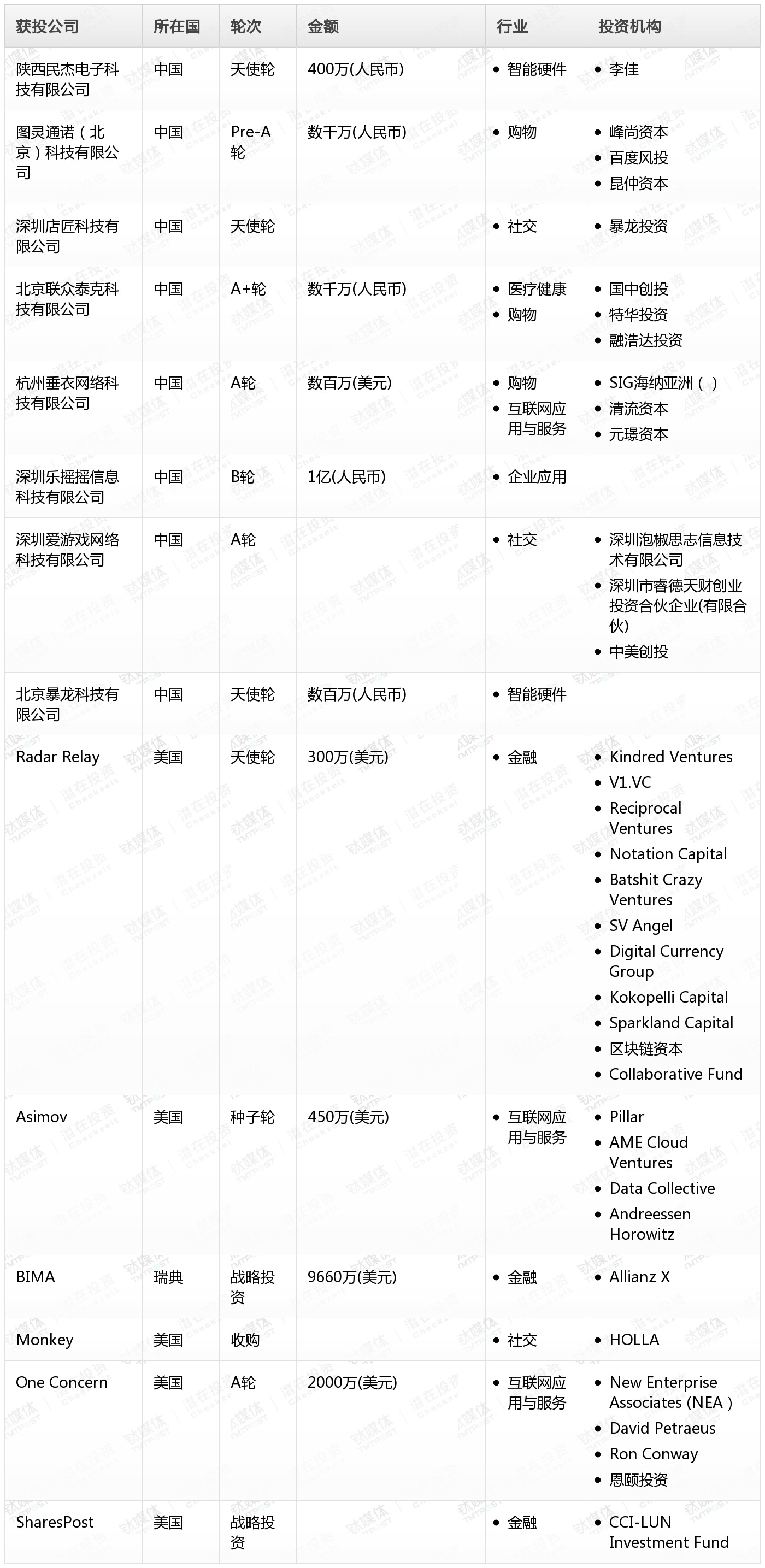[投融资事件列表]