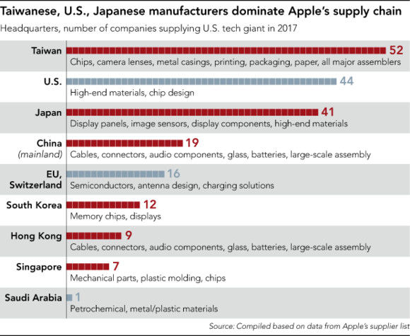 iPhone X大卖哪个国家的企业最赚钱？真相令人意外