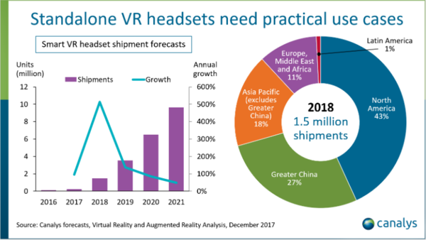 未来主流？Canalys预测VR一体机明年出货150万台