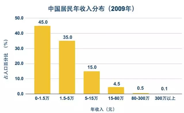 中等收入人口的界定_...9万重庆人达到中等收入(3)