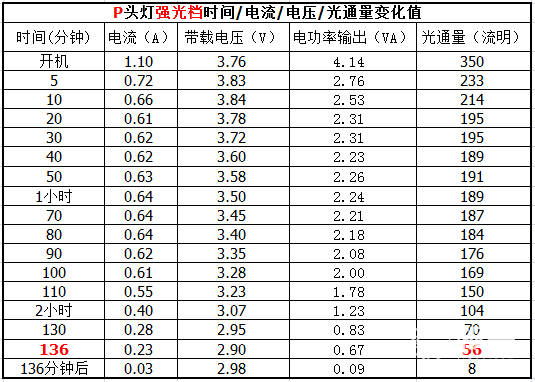 攀索（PETZL）ACTIKE99户外运动头灯