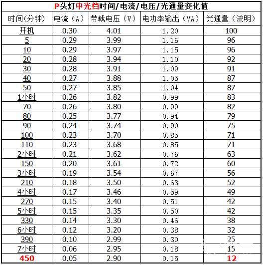 攀索（PETZL）ACTIKE99户外运动头灯