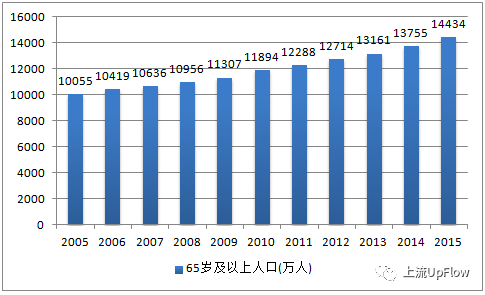 广西的人口老龄化程度_中国的人口老龄化与经济增长(2)