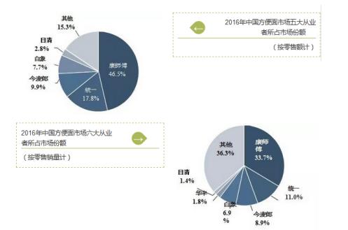 中国方便面市场谋变